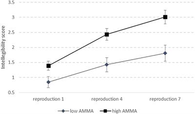 Beneficial Effects of Musicality on the Development of Productive Phonology Skills in Second Language Acquisition